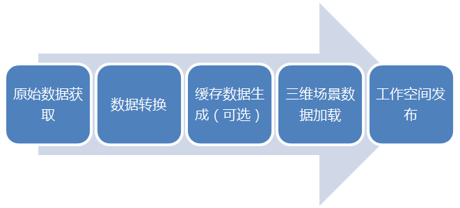 三维服务发布流程中的数据处理服务关键环节解析