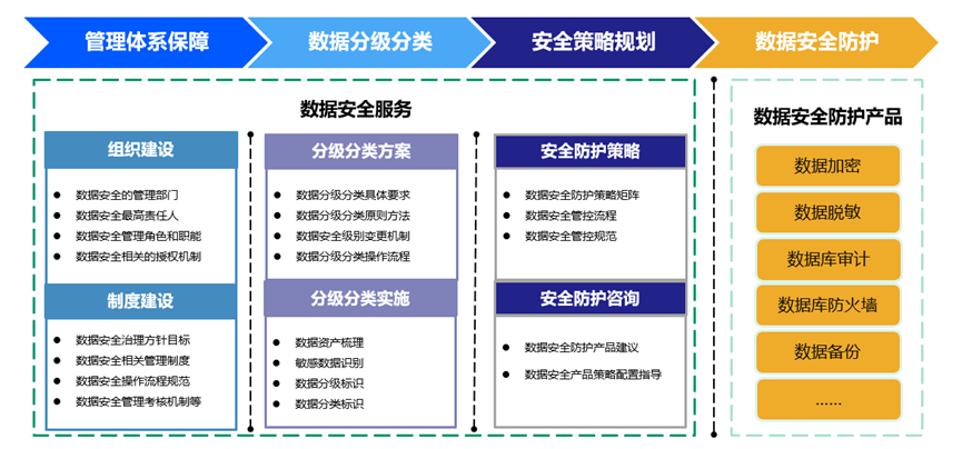 数据分类分级概念,方法,标准及应用